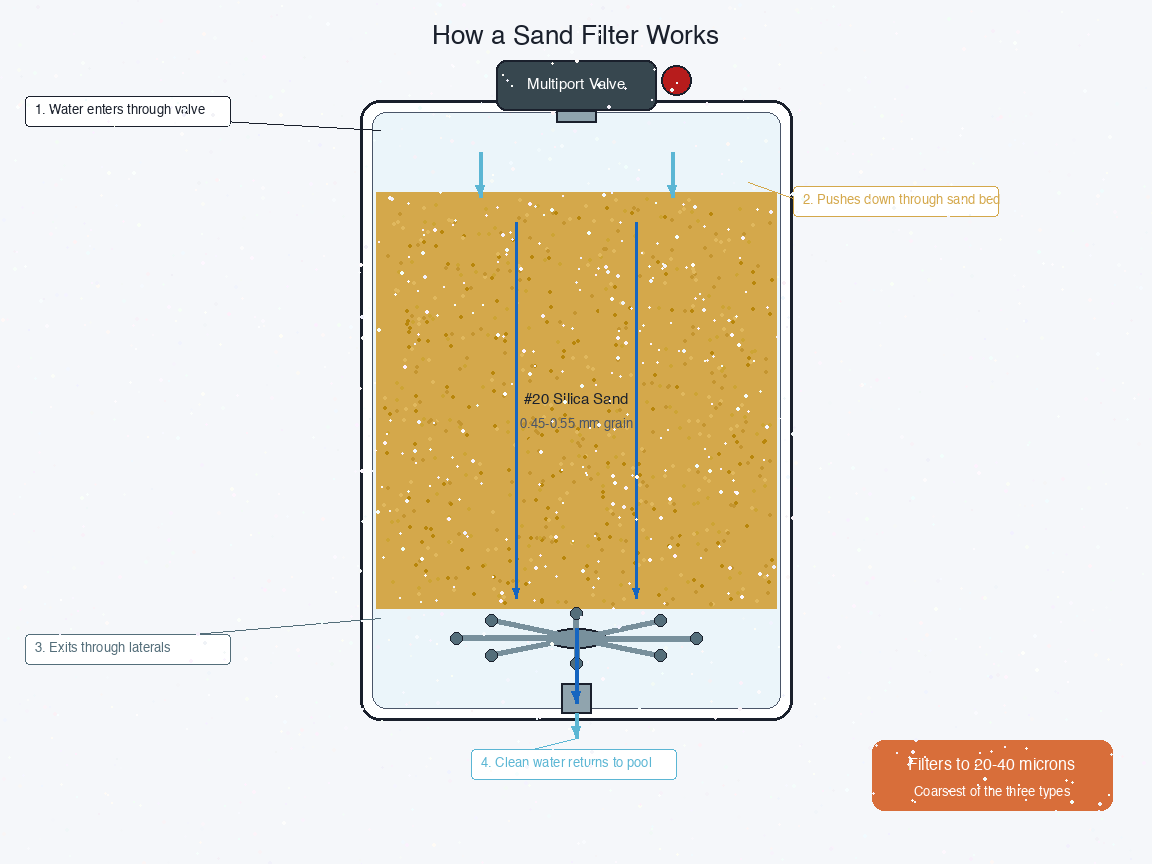 Cross-section diagram of a sand filter showing water flow through the silica sand bed